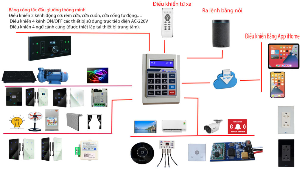 Hệ sinh thái nhà thông minh Acis