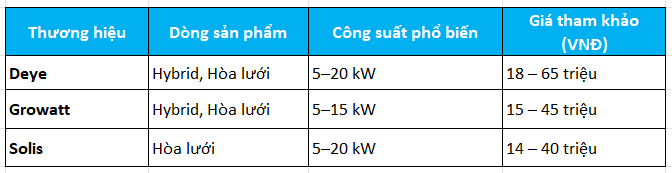 Bảng báo giá tham khảo biến tần tại Gesovi