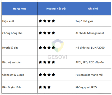 Tính năng nổi bật của inverter Huawei
