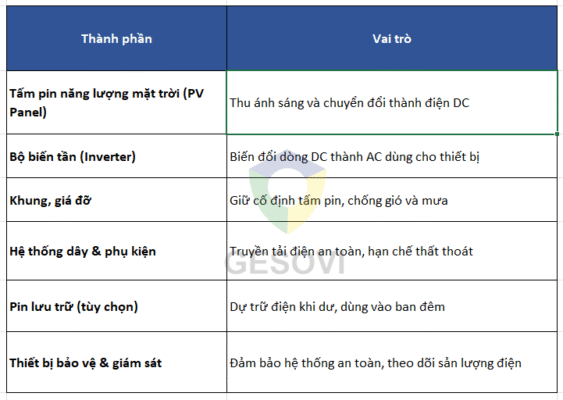 CẤU TẠO HỆ THỐNG ĐIỆN MẶT TRỜI GESOVI