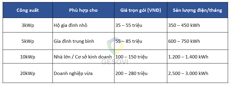 CHI PHÍ LẮP ĐẶT HỆ THỐNG ĐIỆN MẶT TRỜI 2025
