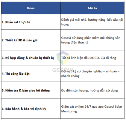 Quy trình lắp đặt hệ thống điện mặt trời
