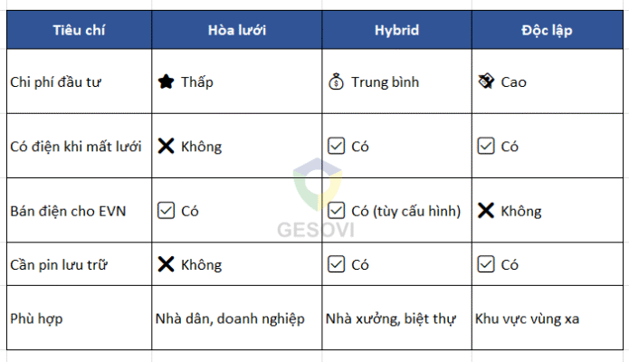 Các mô hình hệ thống điện mặt trời mái nhà phổ biến