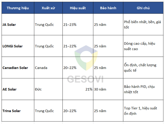 Các thương hiệu tấm pin được dùng nhiều nhất tại Việt Nam