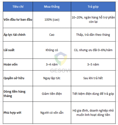 Dịch vụ lắp điện mặt trời trả góp 2025