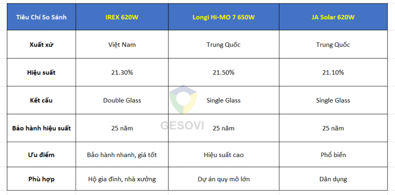 So sánh Pin Mặt Trời IREX 620W (6HTBD5-620)