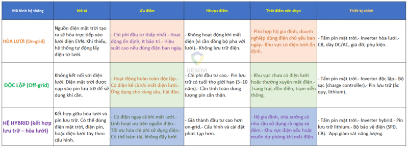 Các loại mô hình hệ thống điện năng lượng mặt trời