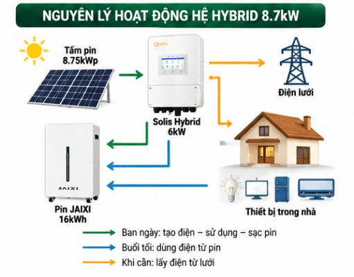 Combo Điện Mặt Trời Hybrid 8.7kW