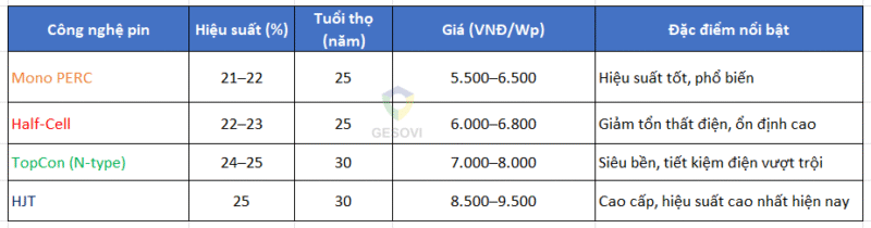 Tấm pin mặt trời bền và tiết kiệm nhất 2025