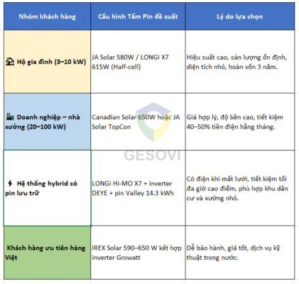 Tấm Pin Mặt Trời Loại Nào Bền Và Tiết Kiệm Nhất 2025