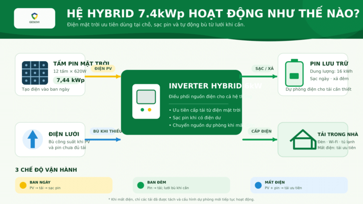 Combo điện mặt trời Hybrid 7.4kW