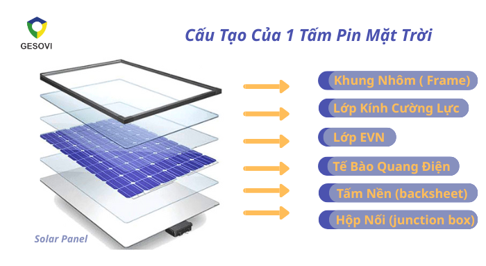 CẤU TẠO CỦA 1 TẤM PIN MẶT TRỜI ( solar panel )- gesovi