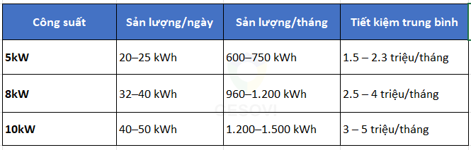 Hiệu Qủa Công Suật Hệ Thống Điện Mặt Trời