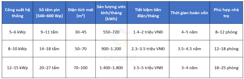 Bảng tham khảo công suất & tiết kiệm cho nhà trọ TP.HCM . Lắp Điện Mặt Trời Cho Khu Nhà Trọ | Giảm 50–70% Tiền Điện | GESOVI(2026)