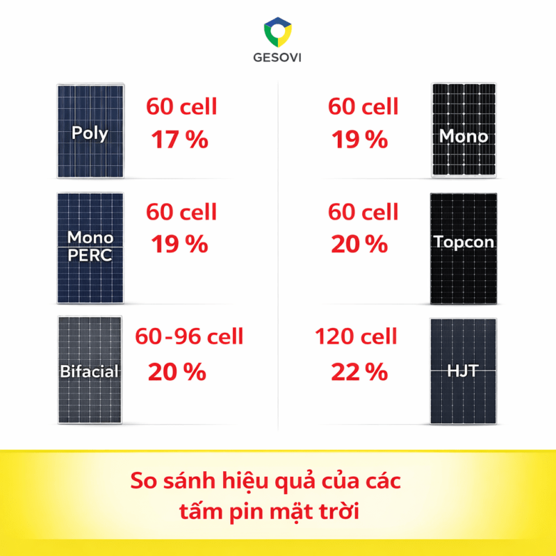 Tấm pin năng lượng mặt trời hiện nay giá bao nhiêu ? So sánh hiệu quả của các tấm pin