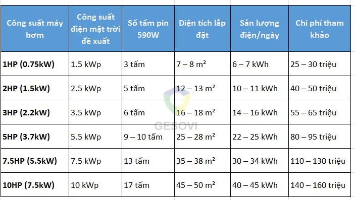 Giải pháp lắp điện mặt trời cho Máy bơm tưới sản xuất nông nghiệp