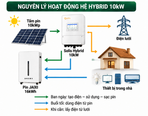Combo Điện Mặt Trời Hybrid 10kW